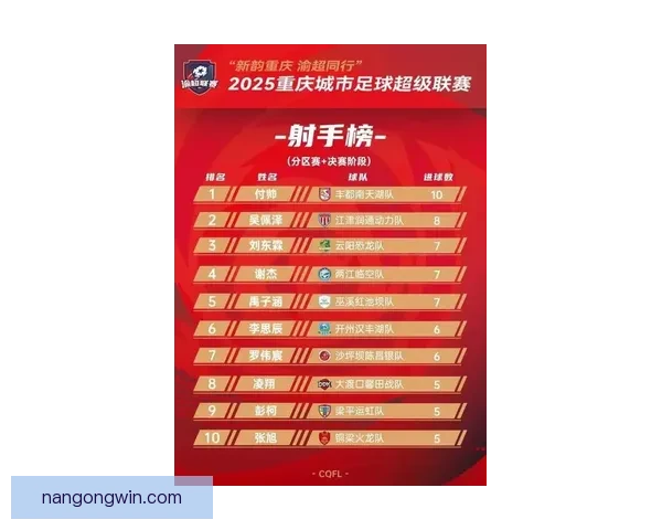 重庆超级联赛最新助攻榜全面解析与球员表现盘点 重庆超级联赛最新助攻榜全面解析与球员表现盘点